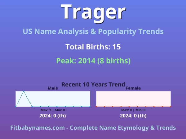 Infographic: Trager name meaning, origin, and popularity trends in the United States (US baby name analysis chart)