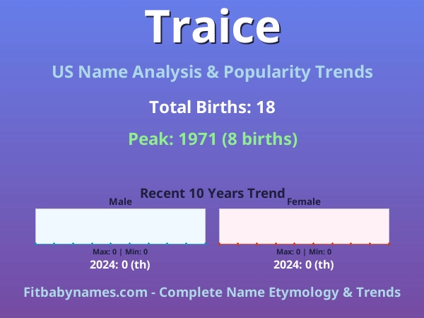Infographic: Traice name meaning, origin, and popularity trends in the United States (US baby name analysis chart)