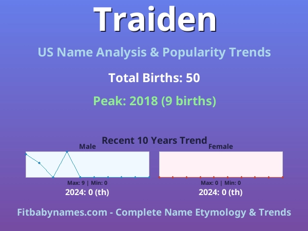 Infographic: Traiden name meaning, origin, and popularity trends in the United States (US baby name analysis chart)