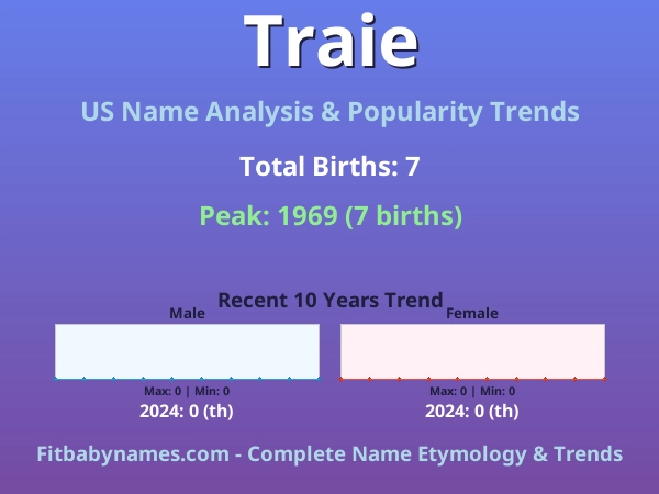 Infographic: Traie name meaning, origin, and popularity trends in the United States (US baby name analysis chart)