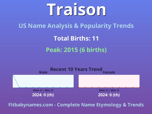 Infographic: Traison name meaning, origin, and popularity trends in the United States (US baby name analysis chart)