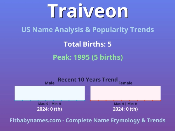 Infographic: Traiveon name meaning, origin, and popularity trends in the United States (US baby name analysis chart)