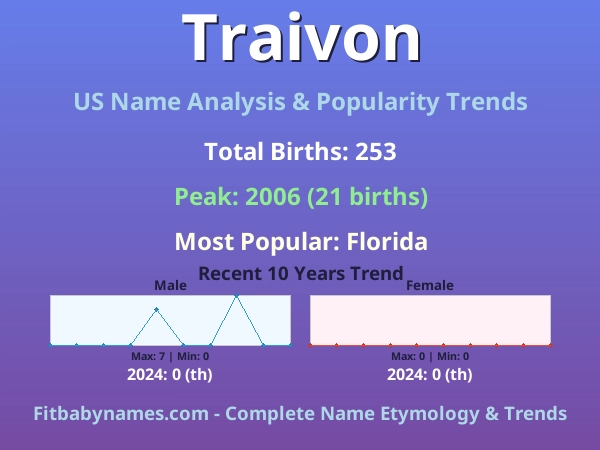 Infographic: Traivon name meaning, origin, and popularity trends in the United States (US baby name analysis chart)