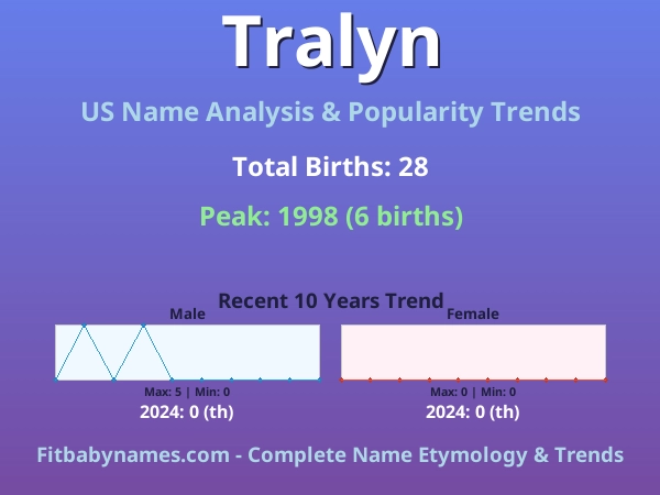 Infographic: Tralyn name meaning, origin, and popularity trends in the United States (US baby name analysis chart)