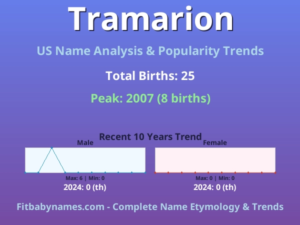 Infographic: Tramarion name meaning, origin, and popularity trends in the United States (US baby name analysis chart)