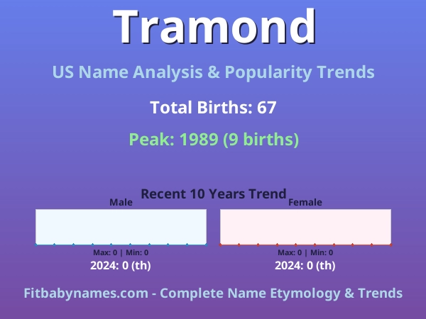 Infographic: Tramond name meaning, origin, and popularity trends in the United States (US baby name analysis chart)