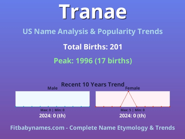Infographic: Tranae name meaning, origin, and popularity trends in the United States (US baby name analysis chart)