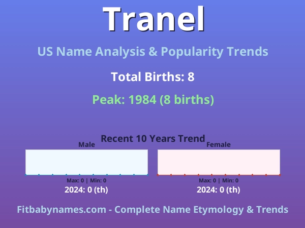 Infographic: Tranel name meaning, origin, and popularity trends in the United States (US baby name analysis chart)