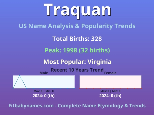 Infographic: Traquan name meaning, origin, and popularity trends in the United States (US baby name analysis chart)