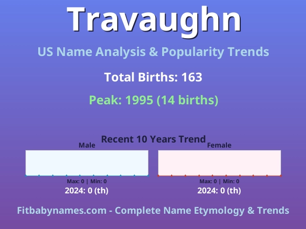Infographic: Travaughn name meaning, origin, and popularity trends in the United States (US baby name analysis chart)