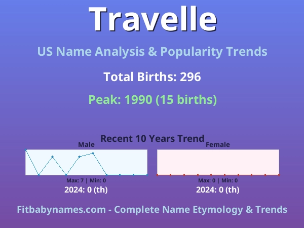 Infographic: Travelle name meaning, origin, and popularity trends in the United States (US baby name analysis chart)