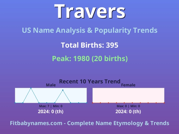 Infographic: Travers name meaning, origin, and popularity trends in the United States (US baby name analysis chart)