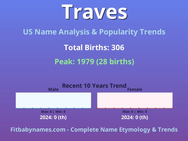 Infographic: Traves name meaning, origin, and popularity trends in the United States (US baby name analysis chart)