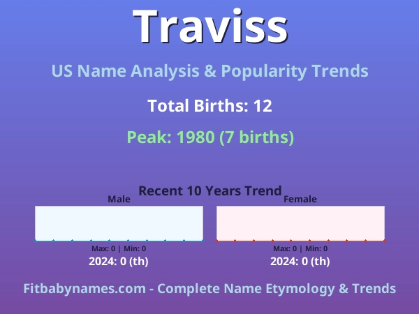 Infographic: Traviss name meaning, origin, and popularity trends in the United States (US baby name analysis chart)