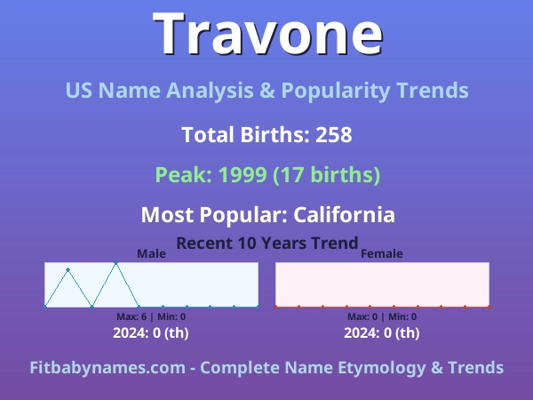 Infographic: Travone name meaning, origin, and popularity trends in the United States (US baby name analysis chart)