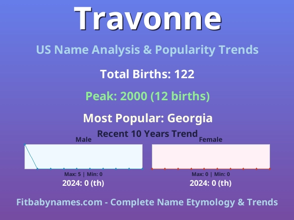 Infographic: Travonne name meaning, origin, and popularity trends in the United States (US baby name analysis chart)