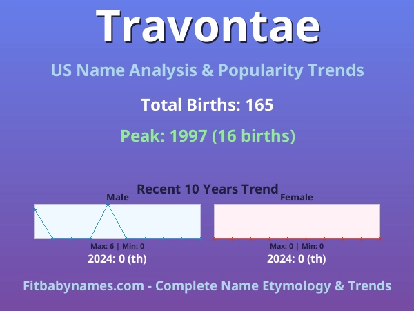 Infographic: Travontae name meaning, origin, and popularity trends in the United States (US baby name analysis chart)