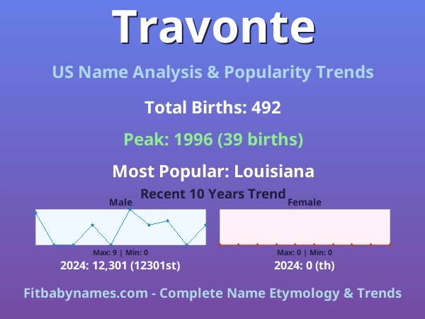 Infographic: Travonte name meaning, origin, and popularity trends in the United States (US baby name analysis chart)