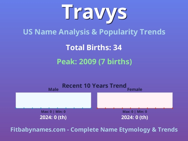 Infographic: Travys name meaning, origin, and popularity trends in the United States (US baby name analysis chart)