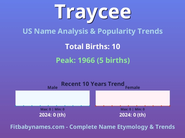 Infographic: Traycee name meaning, origin, and popularity trends in the United States (US baby name analysis chart)