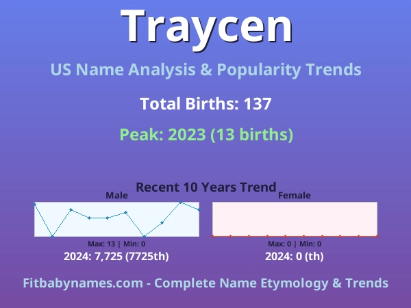 Infographic: Traycen name meaning, origin, and popularity trends in the United States (US baby name analysis chart)