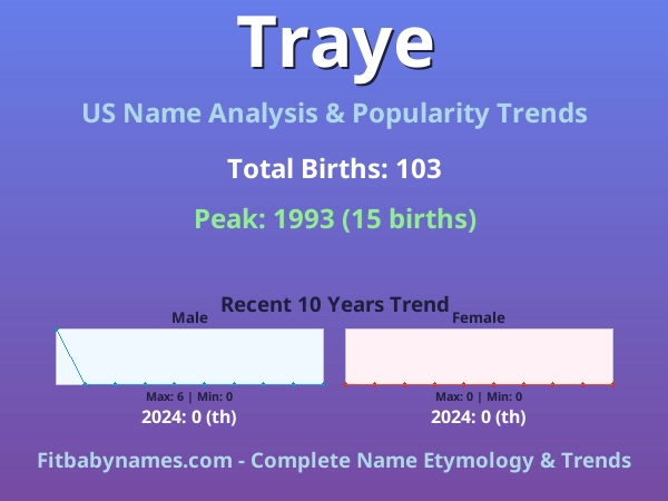 Infographic: Traye name meaning, origin, and popularity trends in the United States (US baby name analysis chart)