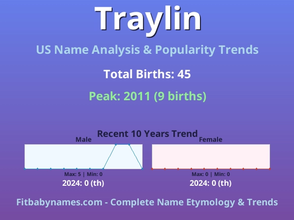 Infographic: Traylin name meaning, origin, and popularity trends in the United States (US baby name analysis chart)