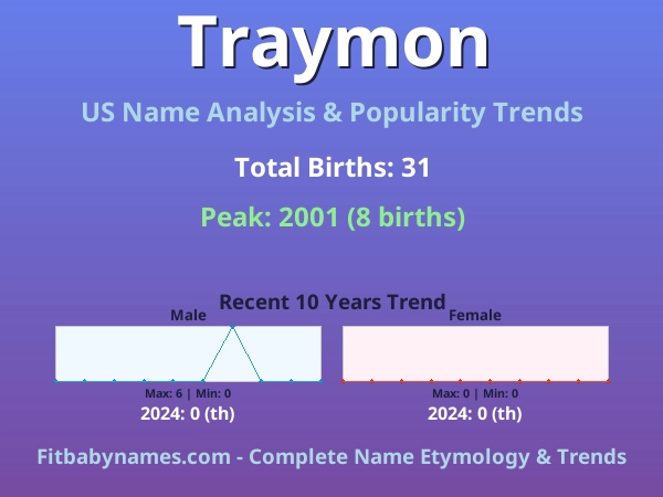 Infographic: Traymon name meaning, origin, and popularity trends in the United States (US baby name analysis chart)