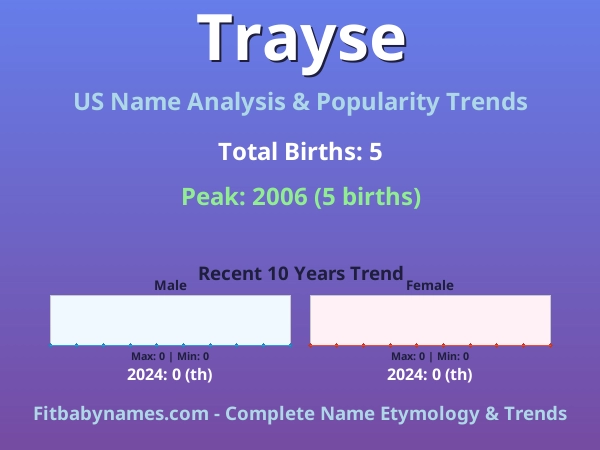 Infographic: Trayse name meaning, origin, and popularity trends in the United States (US baby name analysis chart)