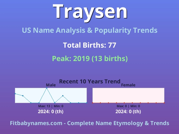 Infographic: Traysen name meaning, origin, and popularity trends in the United States (US baby name analysis chart)