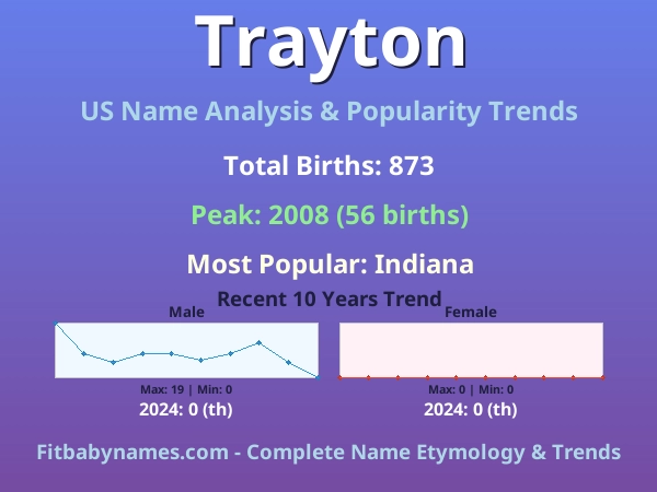 Infographic: Trayton name meaning, origin, and popularity trends in the United States (US baby name analysis chart)