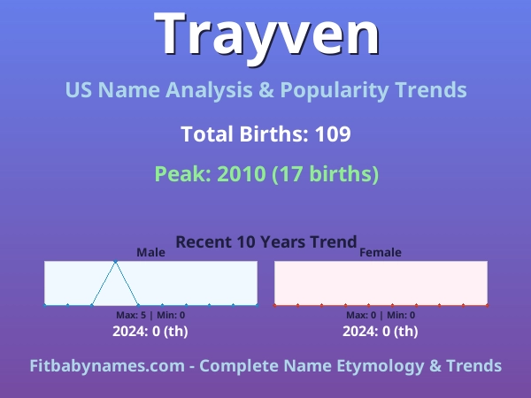 Infographic: Trayven name meaning, origin, and popularity trends in the United States (US baby name analysis chart)