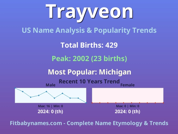 Infographic: Trayveon name meaning, origin, and popularity trends in the United States (US baby name analysis chart)