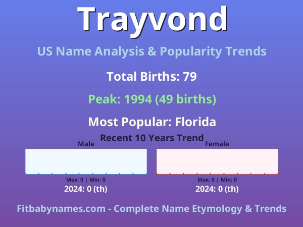 Infographic: Trayvond name meaning, origin, and popularity trends in the United States (US baby name analysis chart)