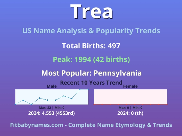 Infographic: Trea name meaning, origin, and popularity trends in the United States (US baby name analysis chart)