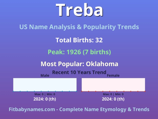 Infographic: Treba name meaning, origin, and popularity trends in the United States (US baby name analysis chart)