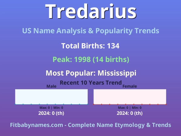 Infographic: Tredarius name meaning, origin, and popularity trends in the United States (US baby name analysis chart)