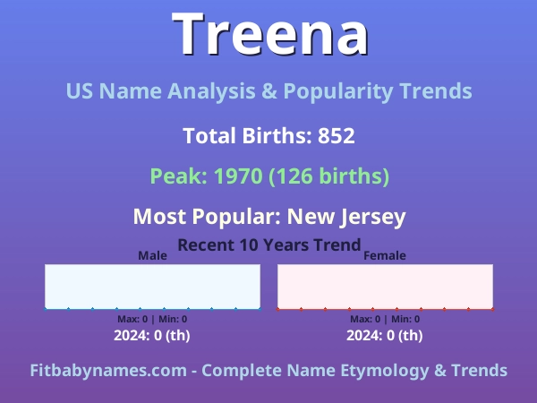 Infographic: Treena name meaning, origin, and popularity trends in the United States (US baby name analysis chart)