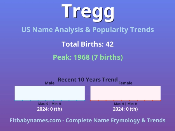 Infographic: Tregg name meaning, origin, and popularity trends in the United States (US baby name analysis chart)