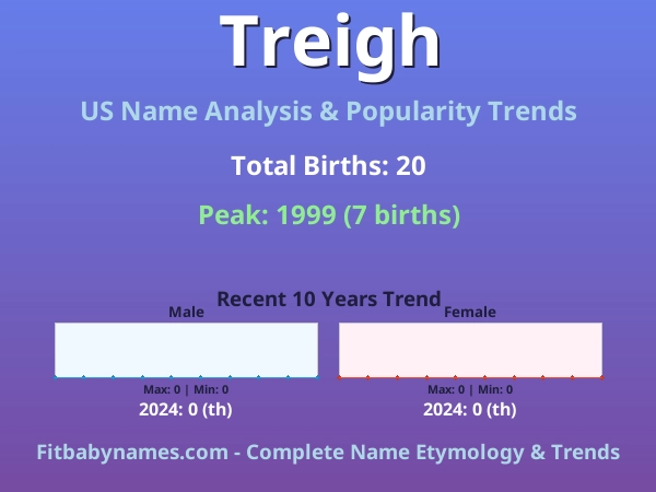 Infographic: Treigh name meaning, origin, and popularity trends in the United States (US baby name analysis chart)