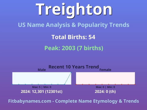 Infographic: Treighton name meaning, origin, and popularity trends in the United States (US baby name analysis chart)