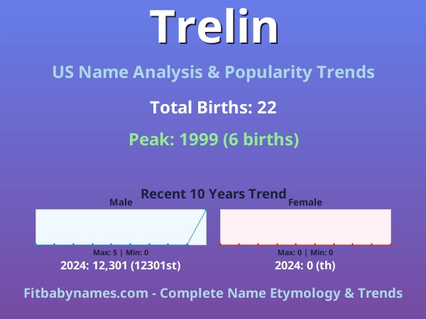 Infographic: Trelin name meaning, origin, and popularity trends in the United States (US baby name analysis chart)