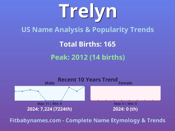 Infographic: Trelyn name meaning, origin, and popularity trends in the United States (US baby name analysis chart)