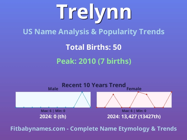 Infographic: Trelynn name meaning, origin, and popularity trends in the United States (US baby name analysis chart)