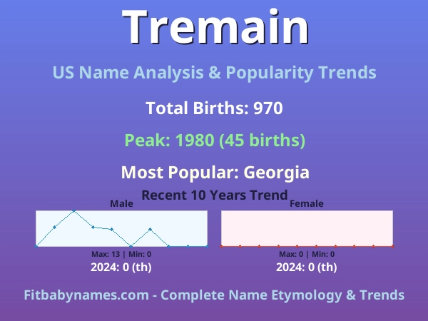 Infographic: Tremain name meaning, origin, and popularity trends in the United States (US baby name analysis chart)