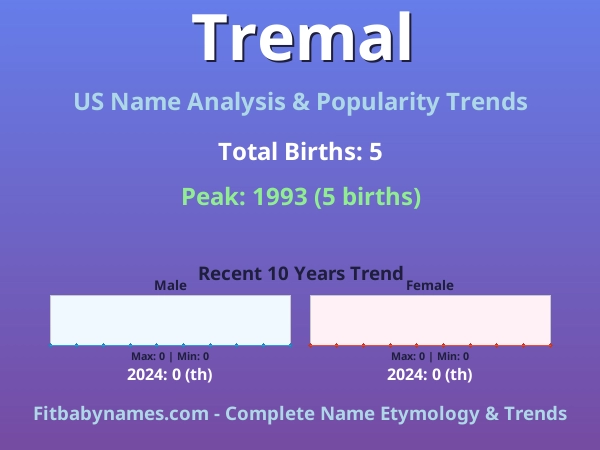 Infographic: Tremal name meaning, origin, and popularity trends in the United States (US baby name analysis chart)