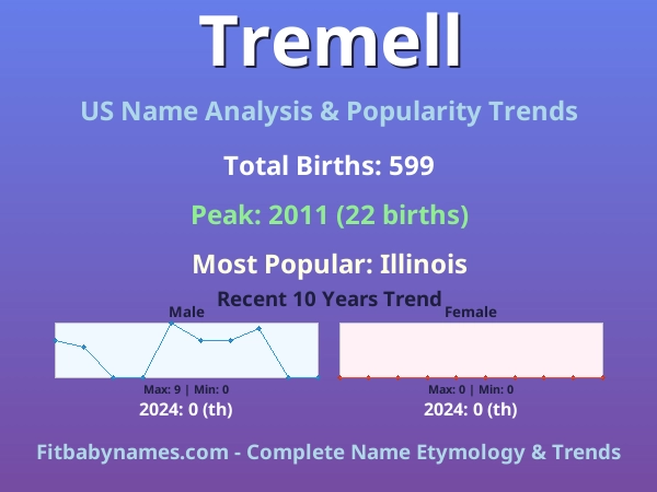 Infographic: Tremell name meaning, origin, and popularity trends in the United States (US baby name analysis chart)