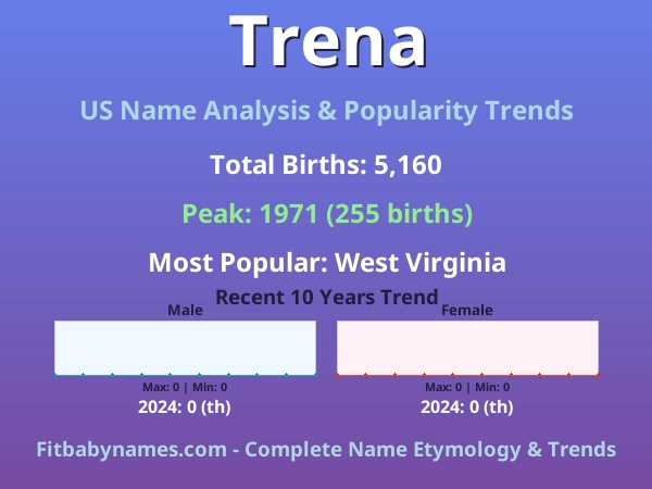 Infographic: Trena name meaning, origin, and popularity trends in the United States (US baby name analysis chart)
