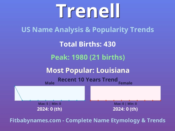 Infographic: Trenell name meaning, origin, and popularity trends in the United States (US baby name analysis chart)