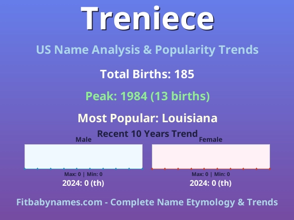 Infographic: Treniece name meaning, origin, and popularity trends in the United States (US baby name analysis chart)